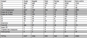 le tableau complet, par compétitions