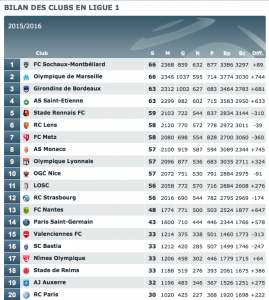 les chiffres de la LFP