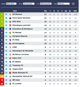 le bilan à l'extérieur en L1